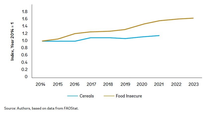 Figure 1. African cereal production and food insecure population, 2014–23