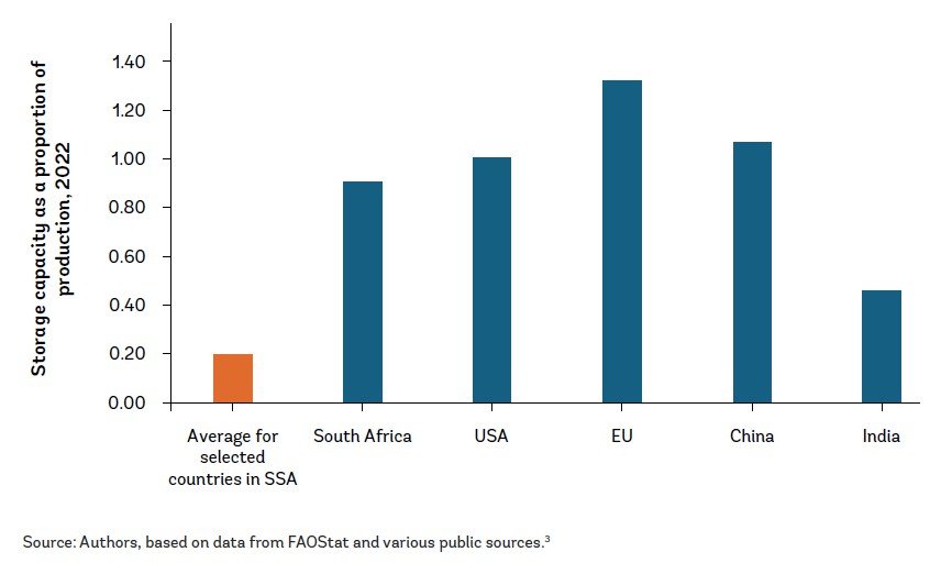 Figure 2. Estimated grain storage capacity as a proportion of production volumes
