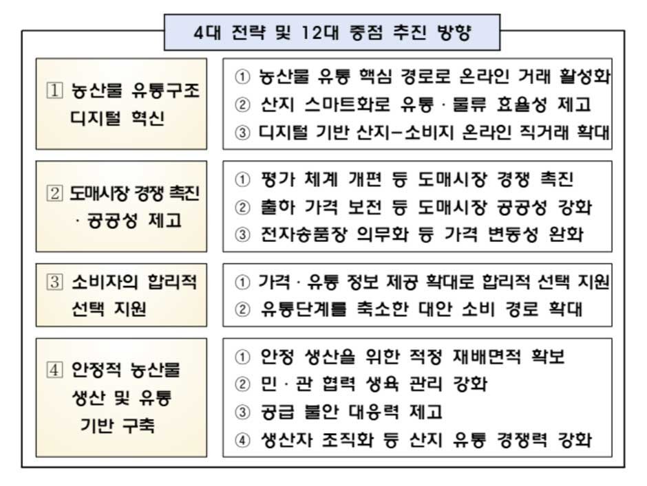 농산물 유통구조 개선방안