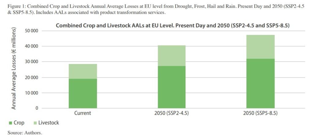 Combined Crop and Livestock AALs at EU Level. Present Day and 2050