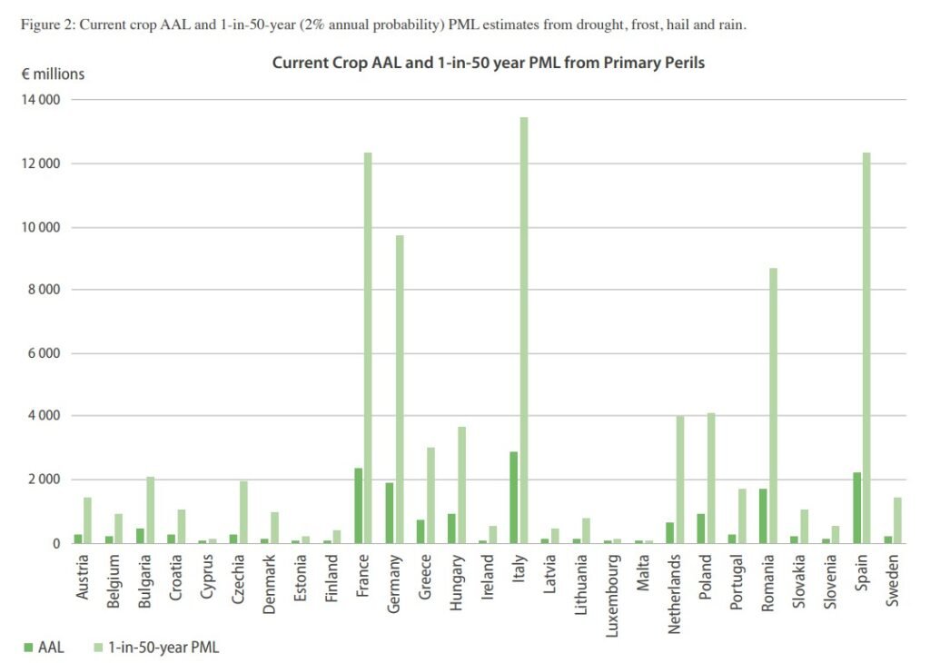 Current Crop AAL and 1-in-50 year PML from Primary Perils