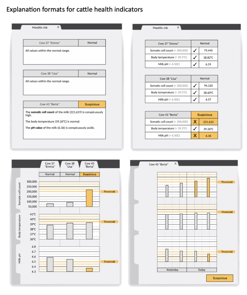 The role of explainability in AI for agriculture
