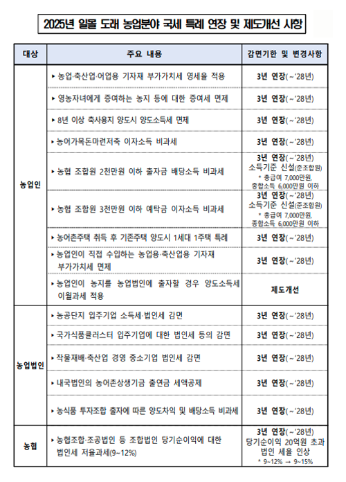 2025년 일몰 도래 농업분야 국세 특례 연장 및 제도개선 사항