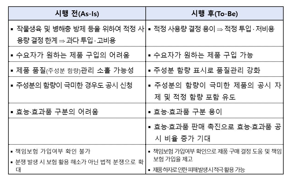 표시 기준 변경 기대 효과
