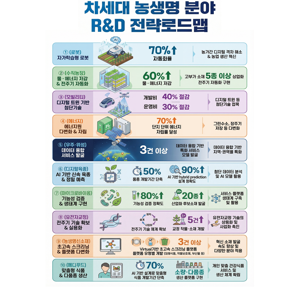 농산업 10대 R&D 전략 로드맵