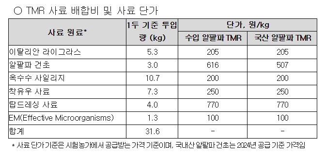 TMR 사료 배합비 및 사료 단가