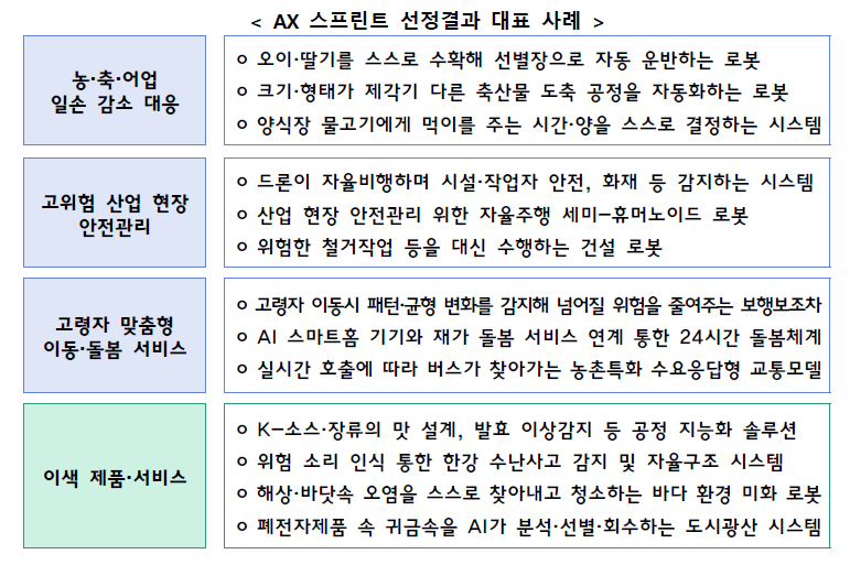 AX 스프린트 선정결과 대표 사례