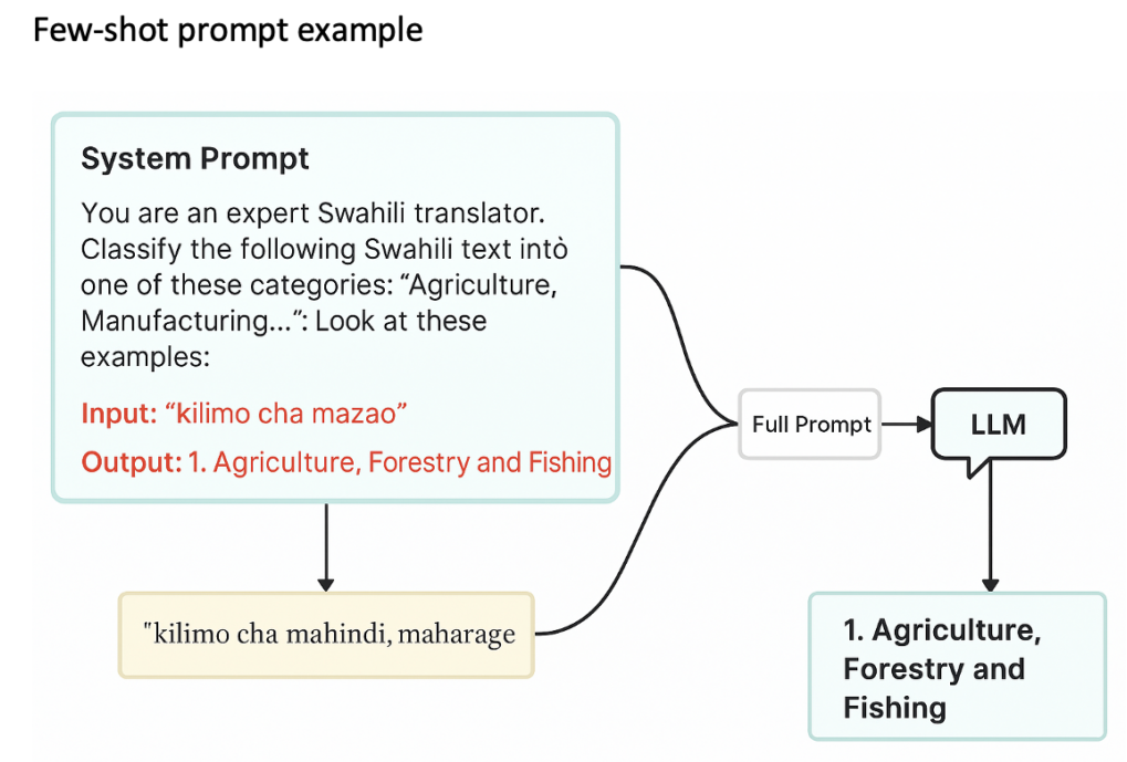 Few-shot Prompt example