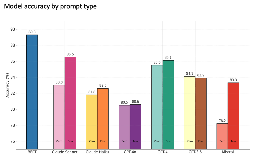 Model accuracy by prompt type
